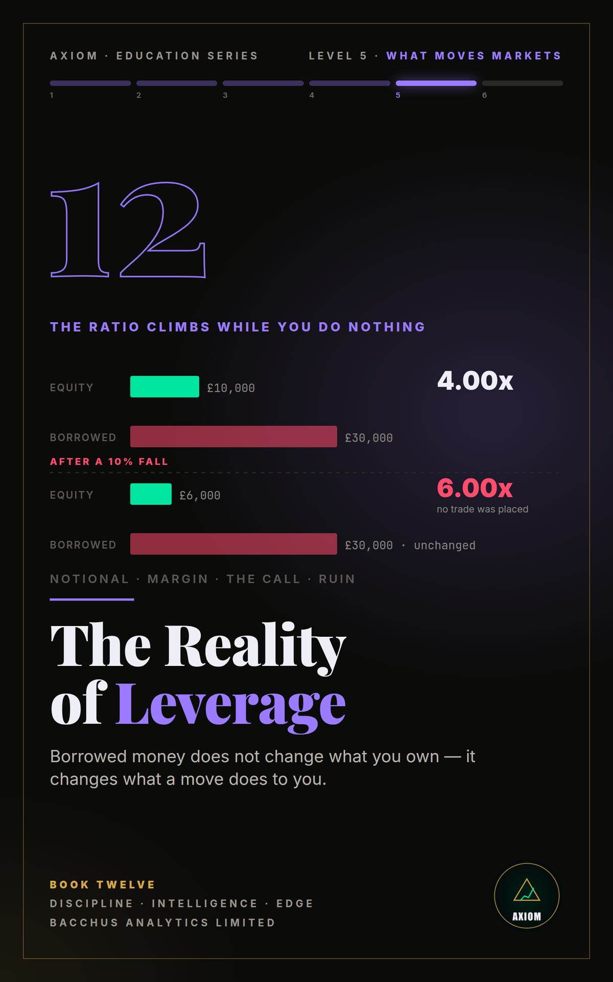 The Reality of Leverage — AXIOM Education Series Book 12 cover