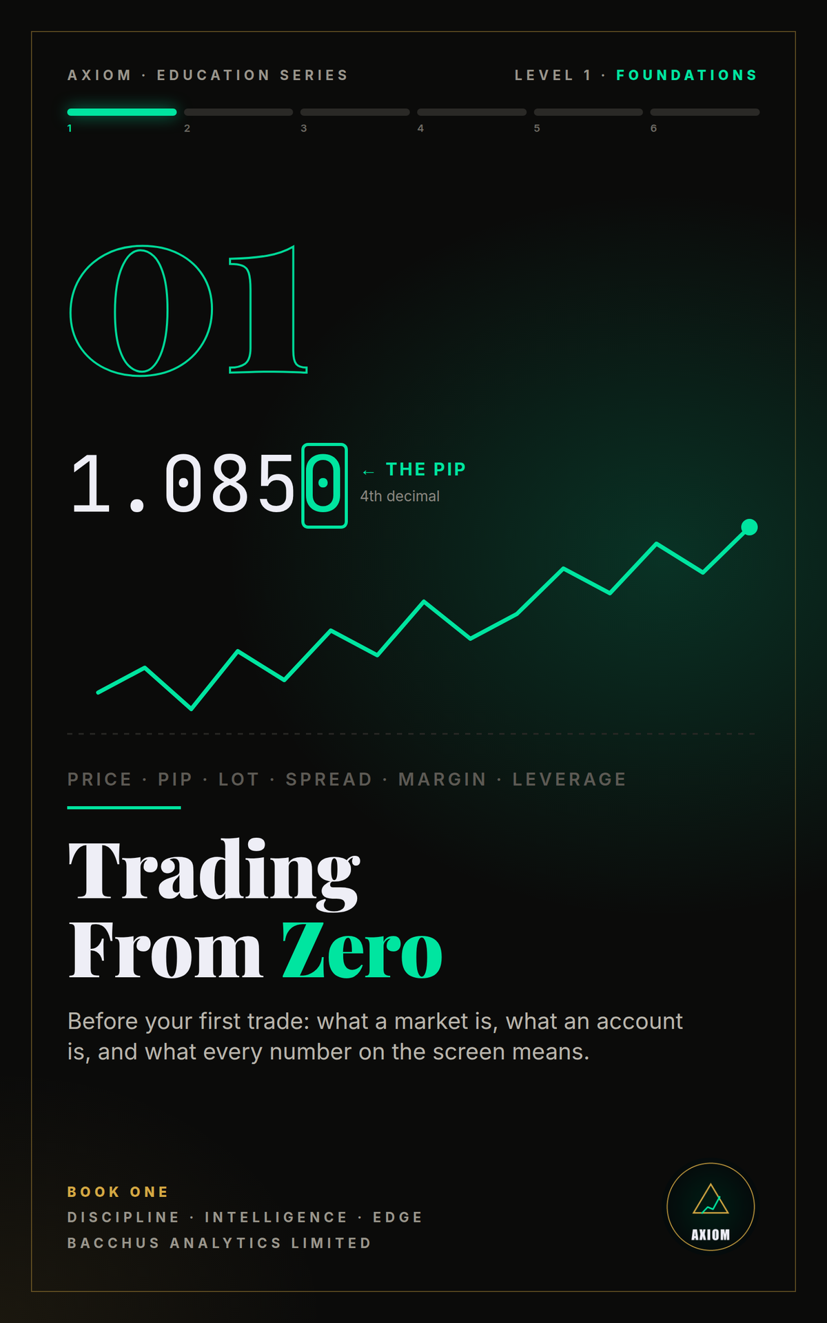 Trading From Zero ebook cover — AXIOM Education Series, Level 1 Foundations, Book 1