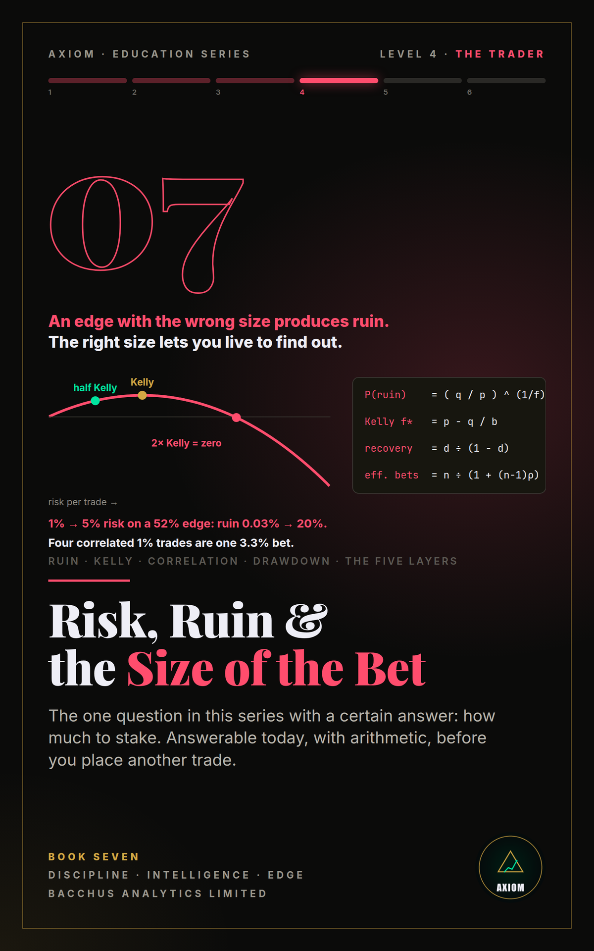 Risk, Ruin & the Size of the Bet — AXIOM Education Series Book 7 cover