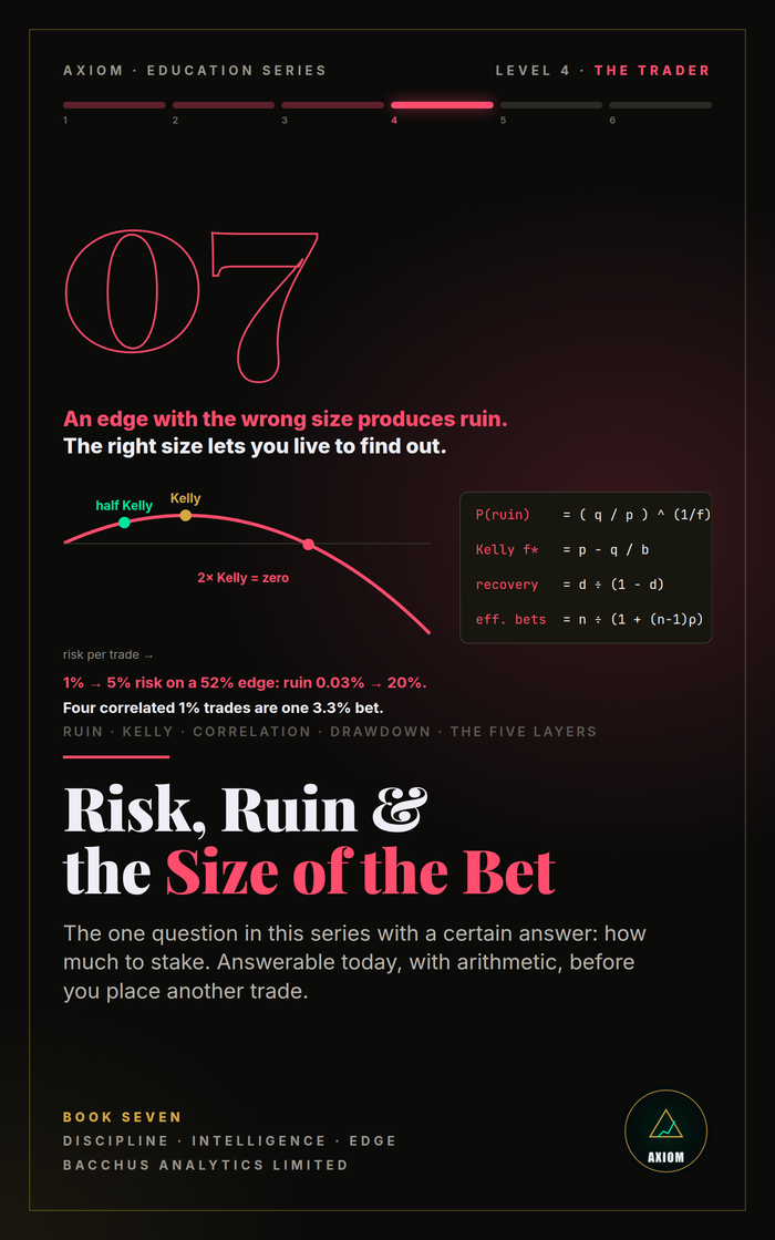 Risk, Ruin & the Size of the Bet — AXIOM Education Series Book 7 cover