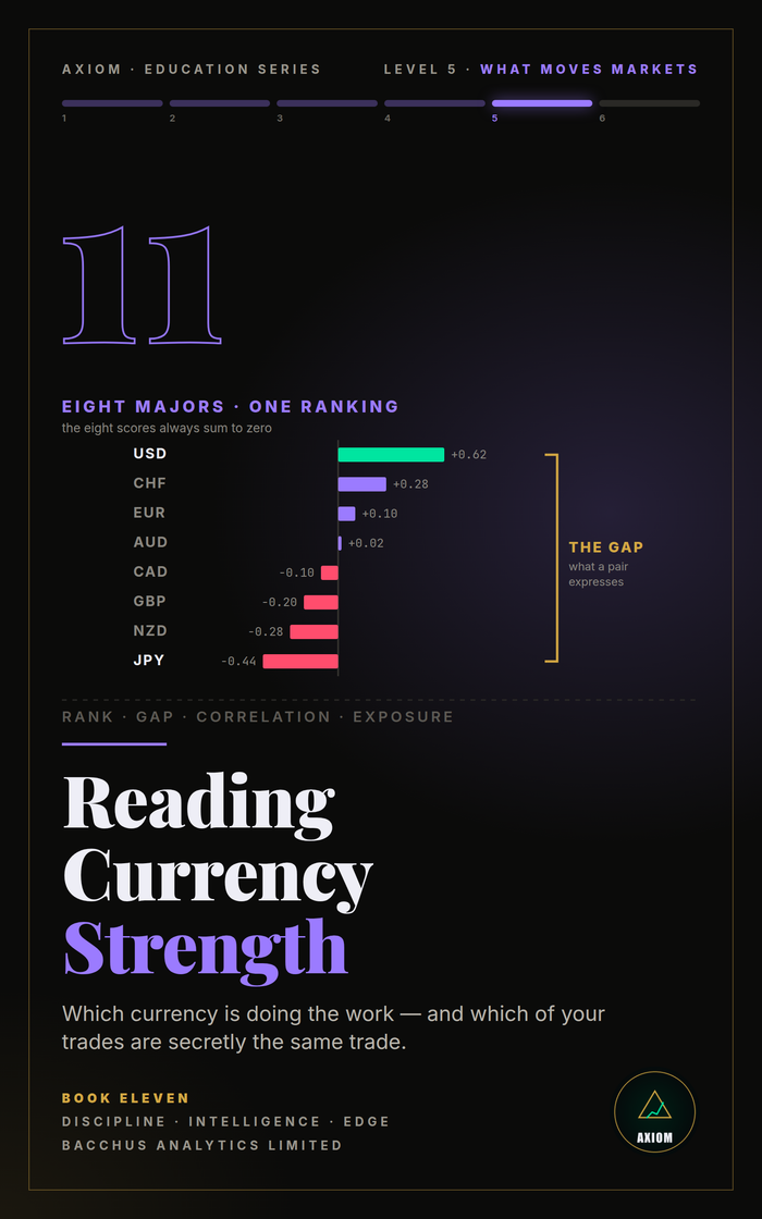 Reading Currency Strength — AXIOM Education Series Book 11 cover