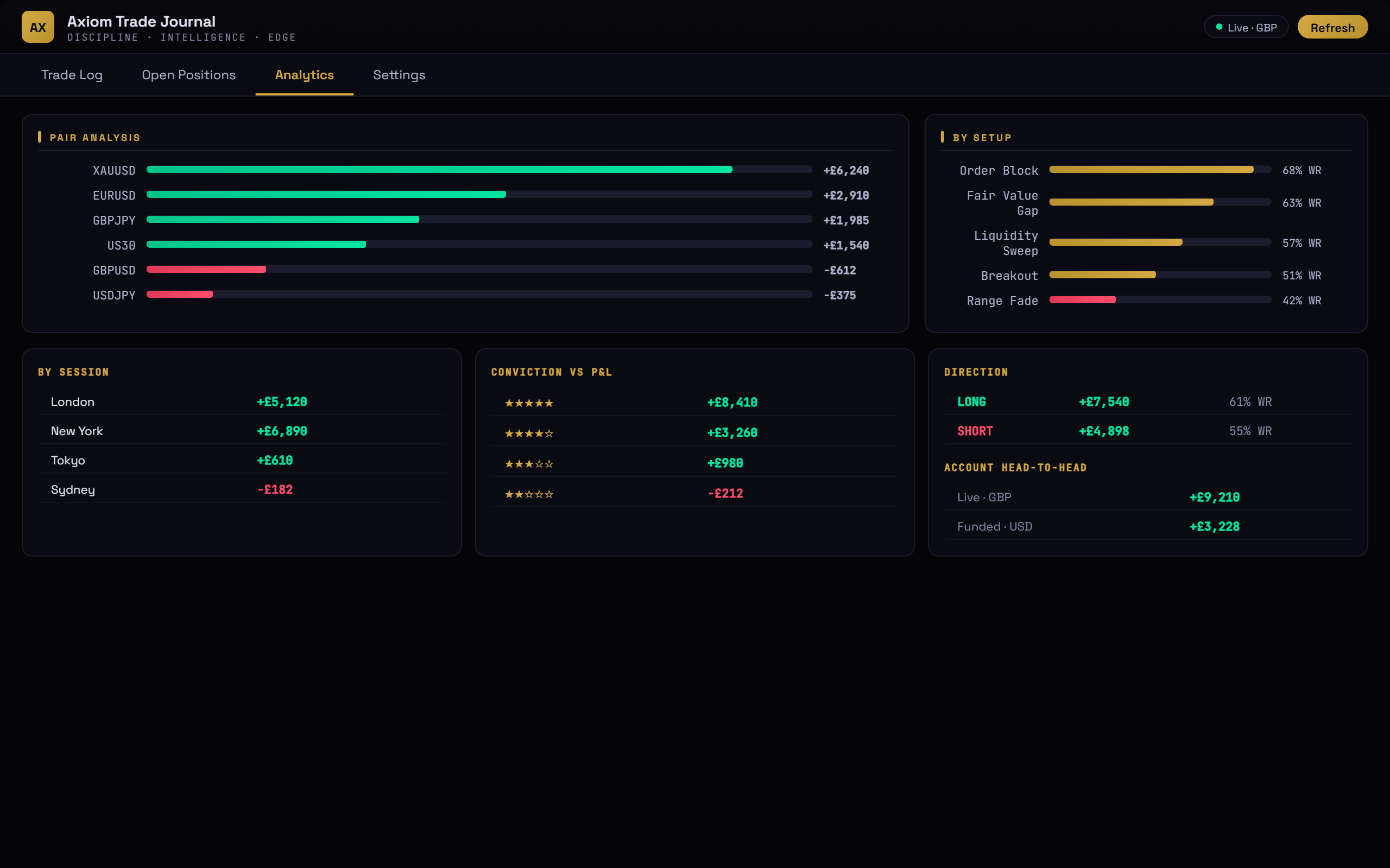Axiom Trade Journal analytics — win rate, expectancy and profit factor charts