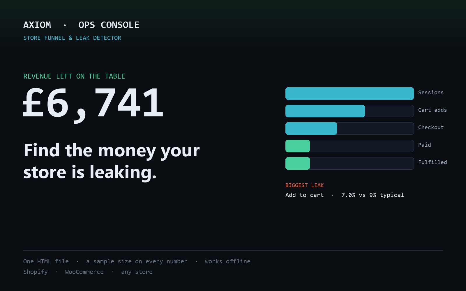 AXIOM Ops Console — find the money your store is leaking
